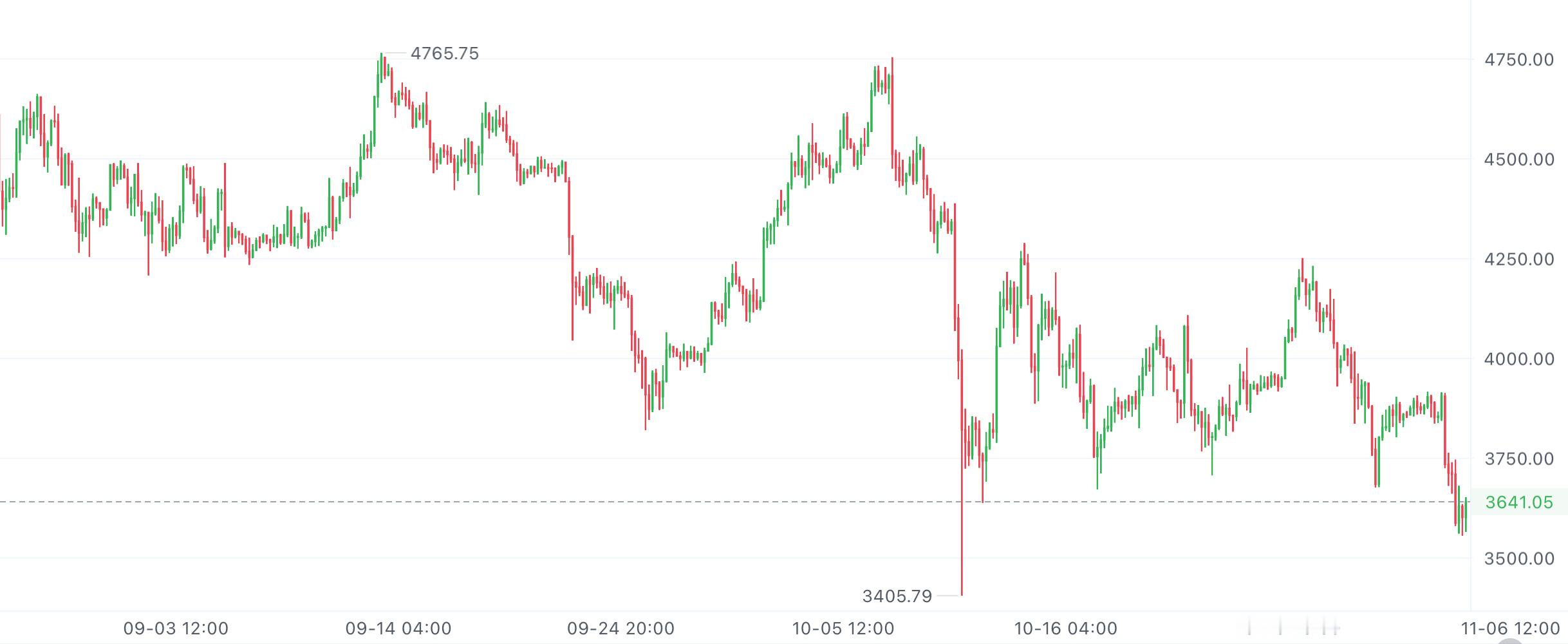 二饼看4小时盘面，昨天连着大跌，在3560那一块慢慢撑住，支撑位还一点点往上抬。