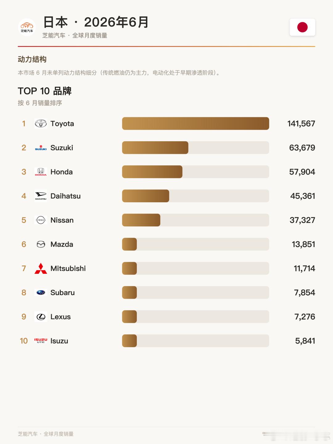 亚洲车市 | 日本2026年6月：比亚迪仅列第23，中国品牌在日系铁壁前铩羽6月