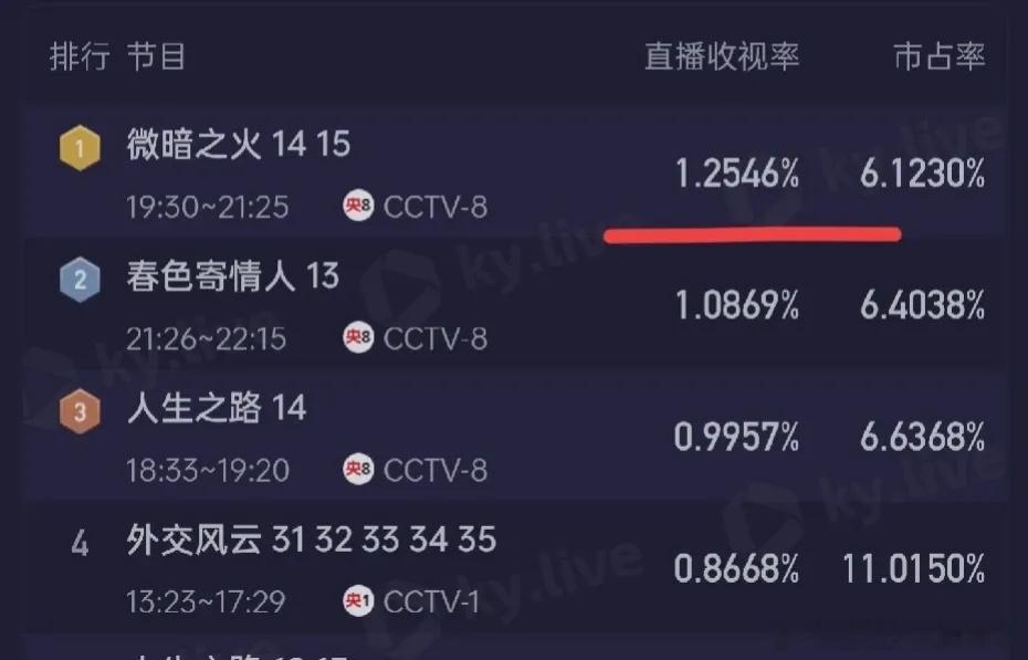 《微暗之火》收视1.25 终于稳住了，不至于会跌破1，不针对演员，小说抄袭官司还