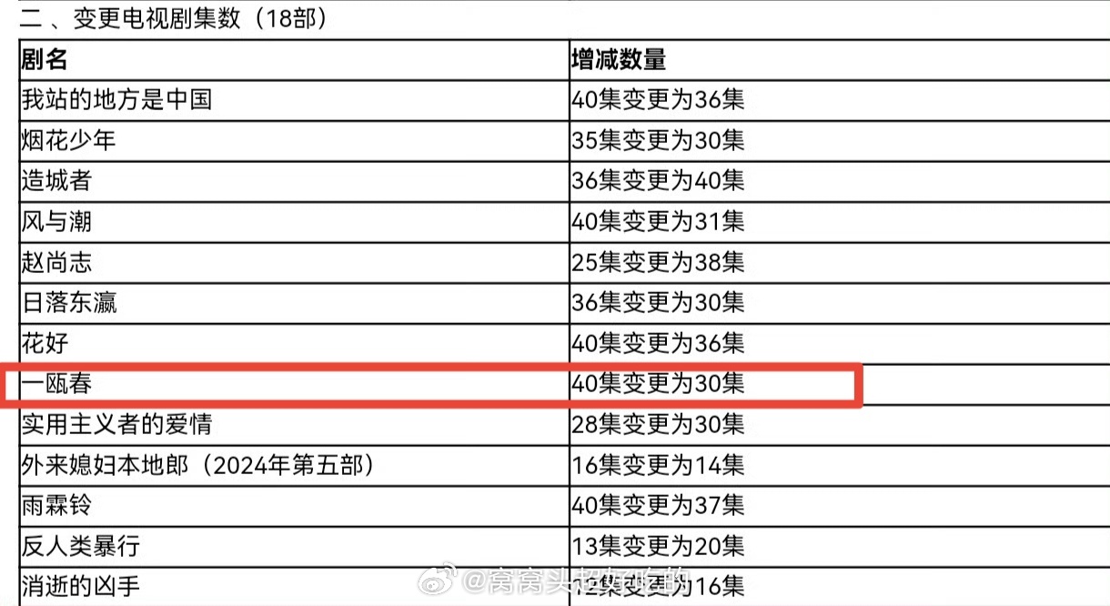 许凯《一瓯春》40集变更为30集soso的剧值得期待，燥候沈润