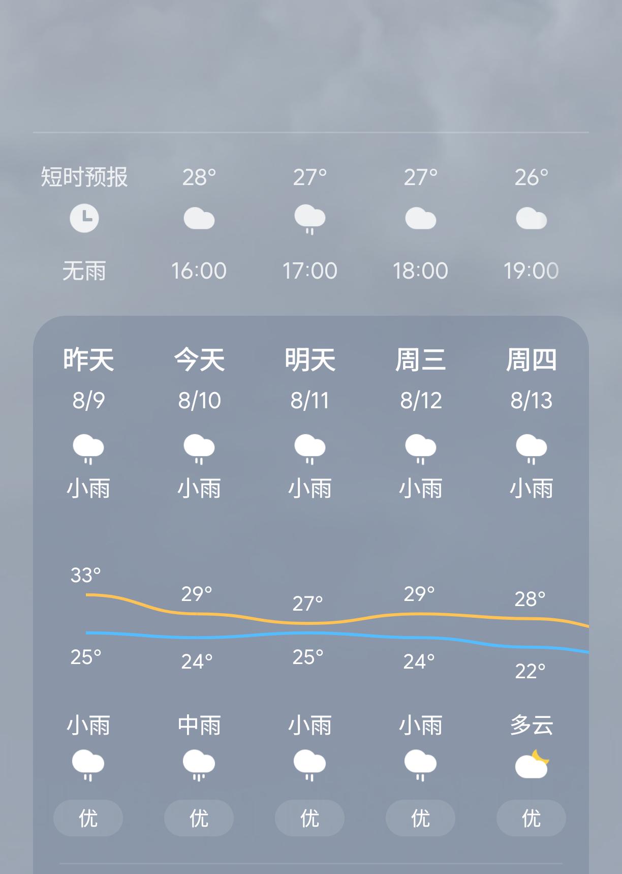 看来这白海豚一到山东，又要势力大减了，前两天看，都是暴雨，大雨，今天一看全成了小