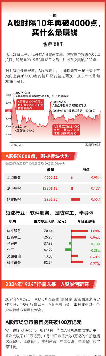 【A股4000点买什么最赚钱 ？】A股 924至今，个股涨幅超100%的数量为1