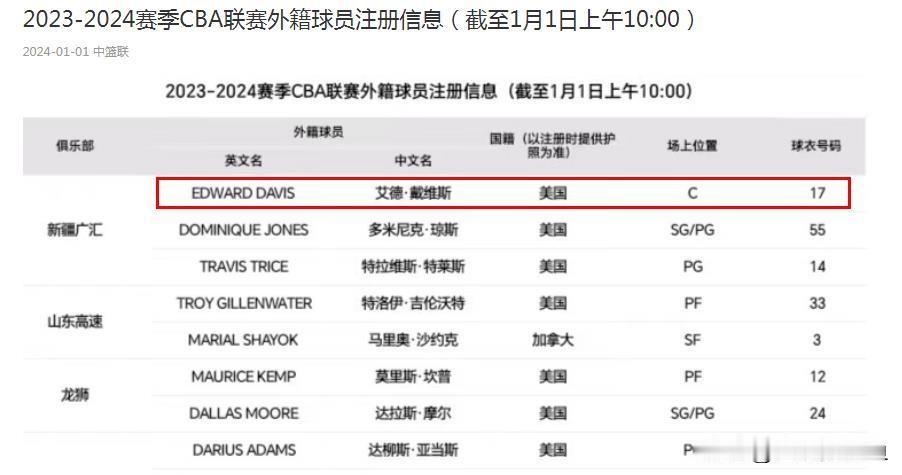 在CBA官网新年首日更新的外援注册信息中，之前传言已经被新疆男篮裁掉的戴维斯依旧