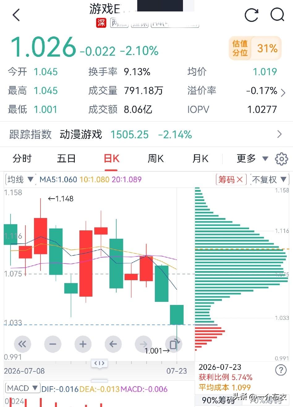 今日操作，加仓了四个板块。
1、创新药，筹码最健康的，上方抛压不大，估值依旧不高