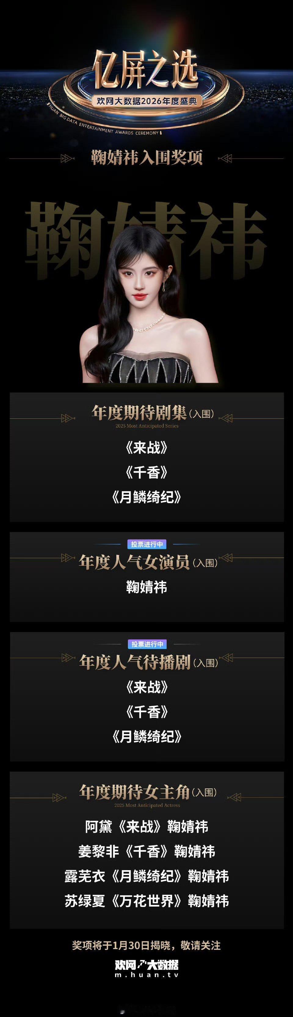 鞠婧祎有4角色入围年度期待女主角，共有12 项提名加身 