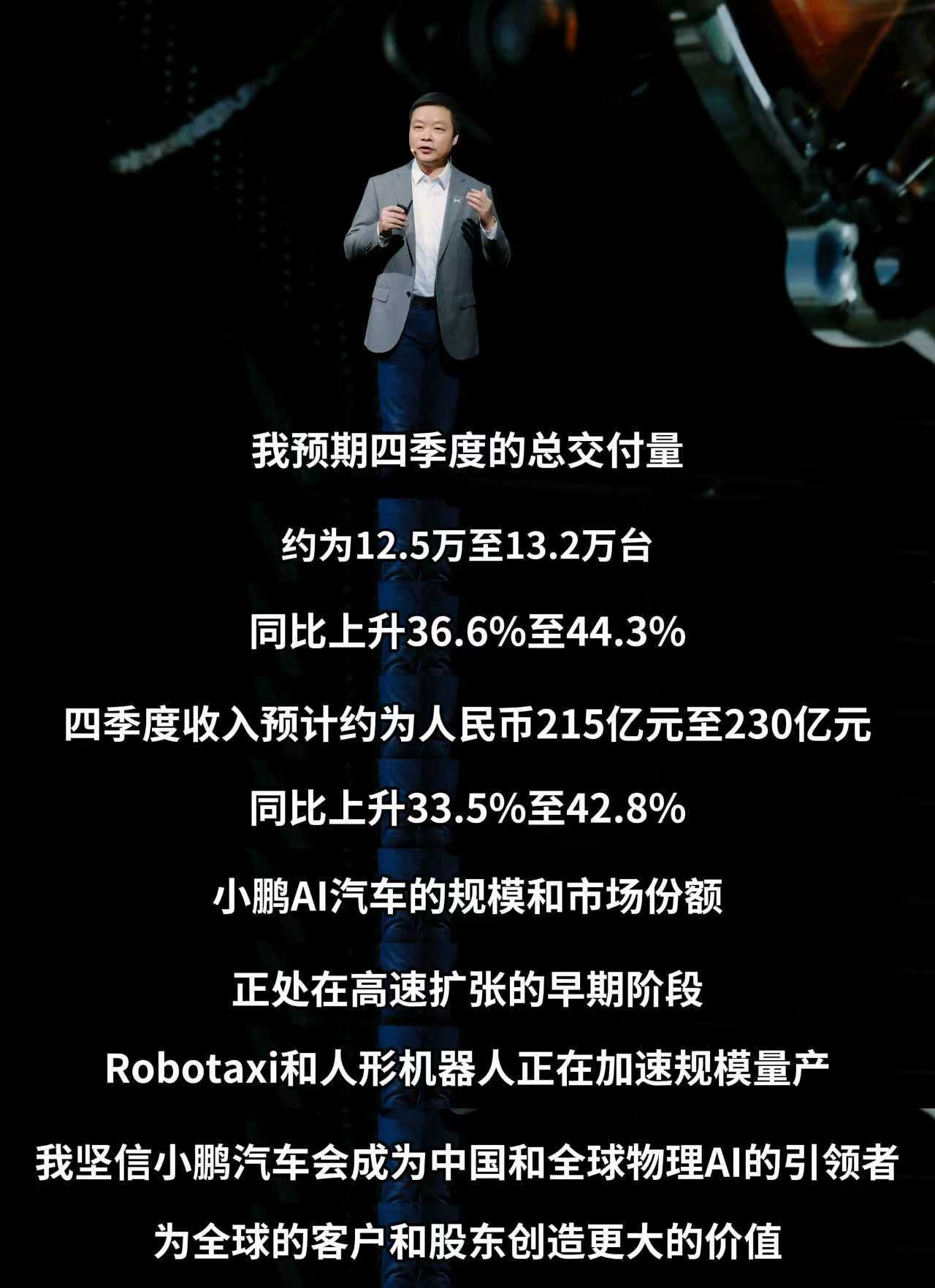 何小鹏：【四季度总交付量约为12.5万至13.2万台，收入约为人民币215亿元至