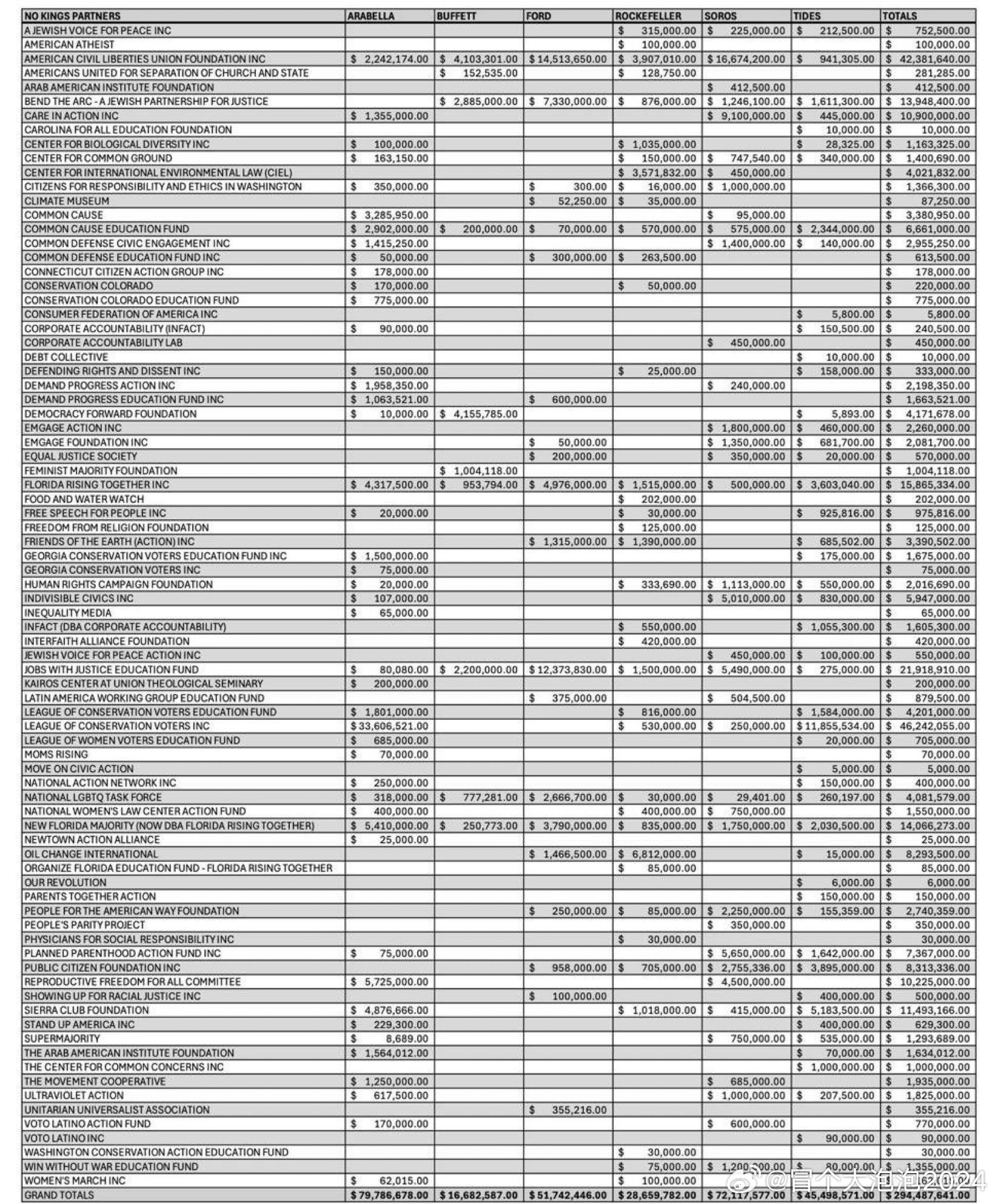 这张表格是关于“No Kings”（无王/拒当国王）运动的资金来源分析，由保守派