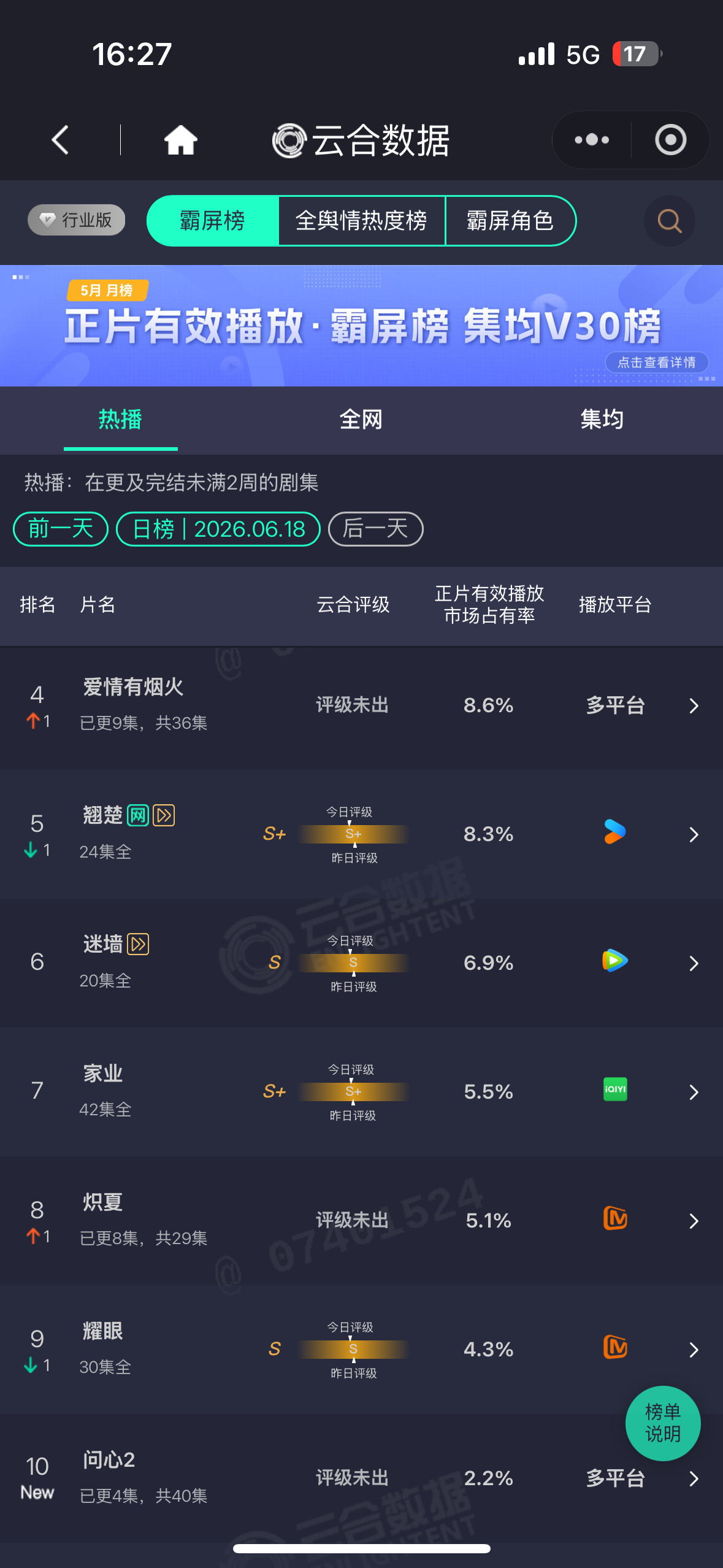 昨日杨紫家业云合占比5.5%大家一定要多多挂播啊 