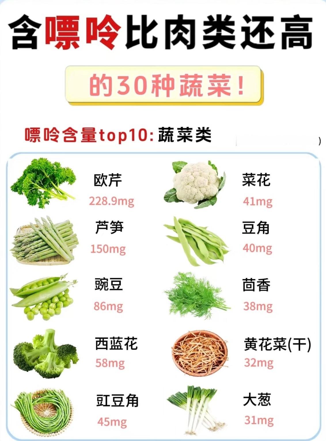 有些蔬菜的嘌呤含量比肉还高刷新认知了，在我的固有印象里只有肉才会拉高尿酸，没想到