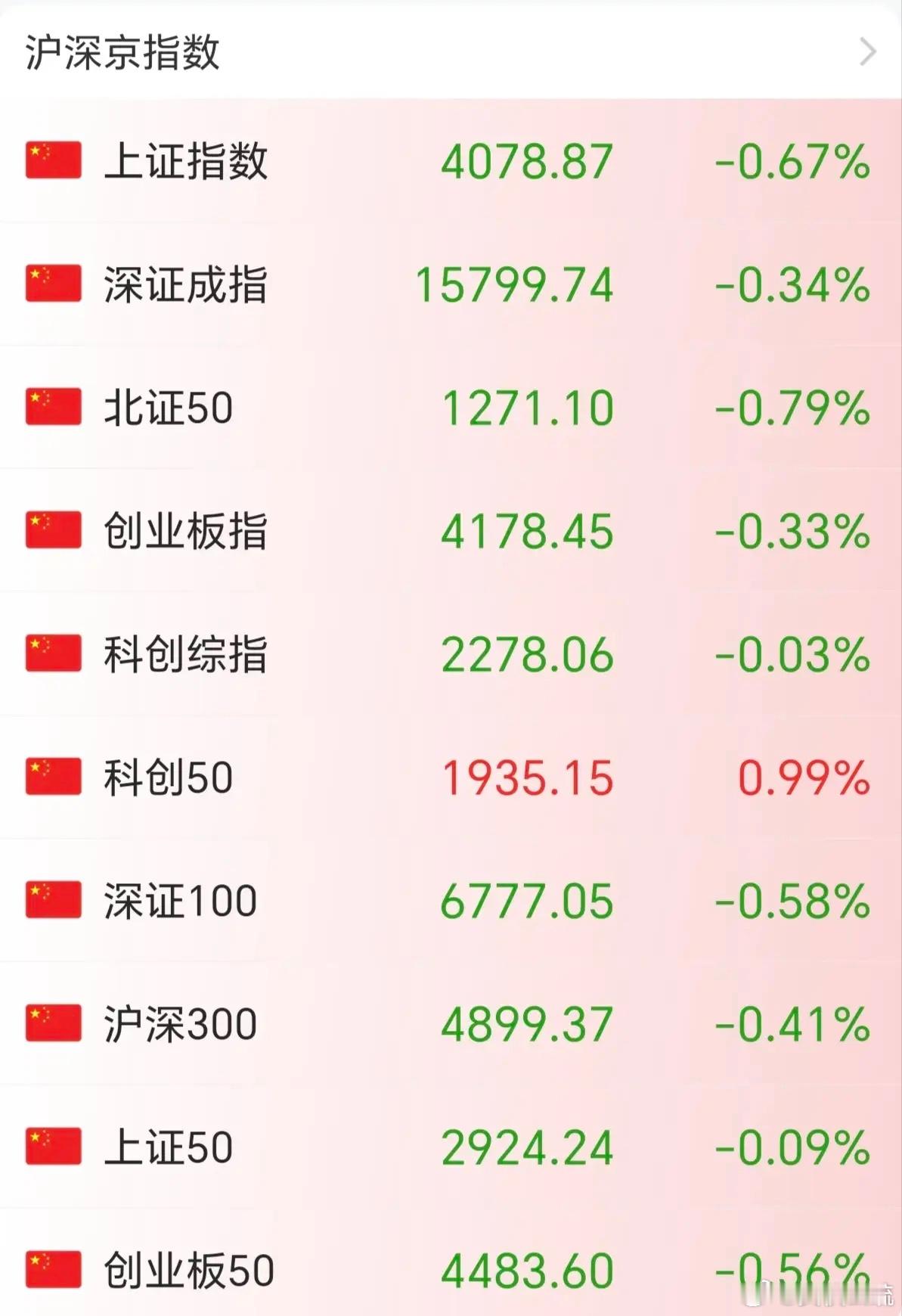 早盘还在拉升的创业板和科创已经开始绿了，现在这个阶段，科技已经被机构拉到高位，正