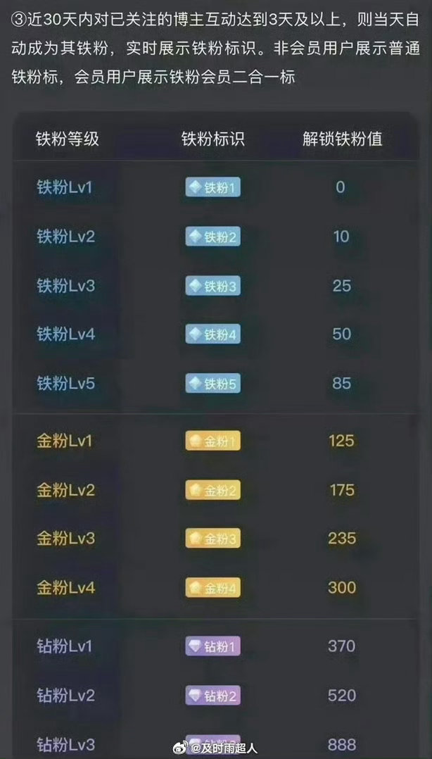 所有人早安，起床的朋友点个赞出来打铁了，扣一波“888”看看你们的铁粉等级，证明