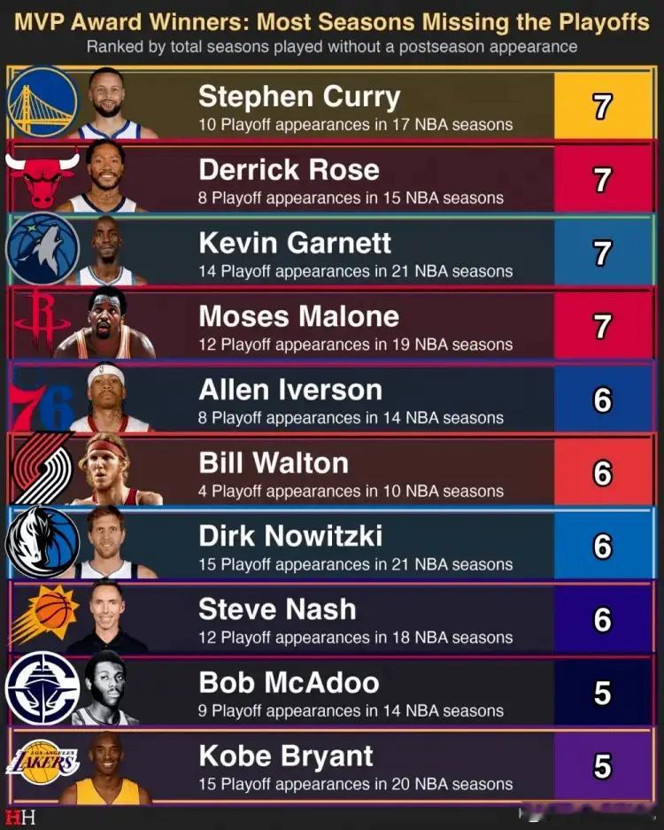 虽然库里加冕历史7钓王是个黑点，但是库里在附加赛里4次3钓是历史唯一，附加赛的G