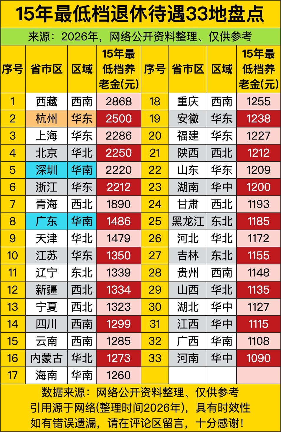 最低档养老金，第一名居然是西藏，一个月快两千七了，比第二名杭州的两千五还高一块，