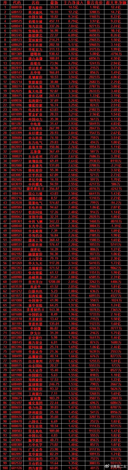 六蓝水库发生严重险情7月6日尾盘30分钟，主力资金“买入的”50名单一览！恺英网