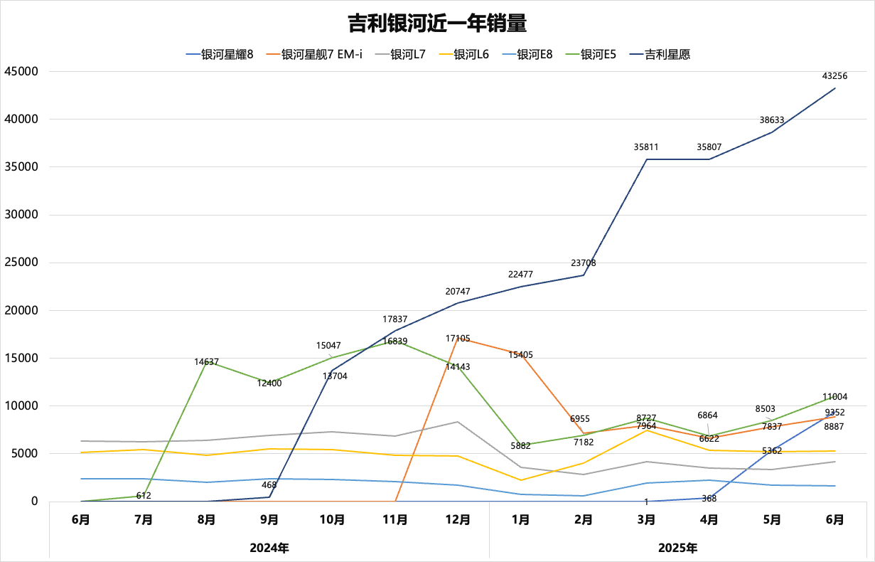 有朋友整理了吉利银河过去一年各车型销量，看数量他们出的新车还都是比较成功的。星愿