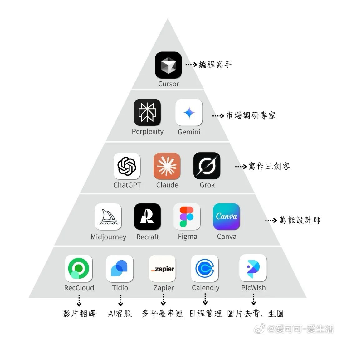 一人公司AI工具金字塔，帮你理清必备利器！🔝 编程高手：Cursor  📊 