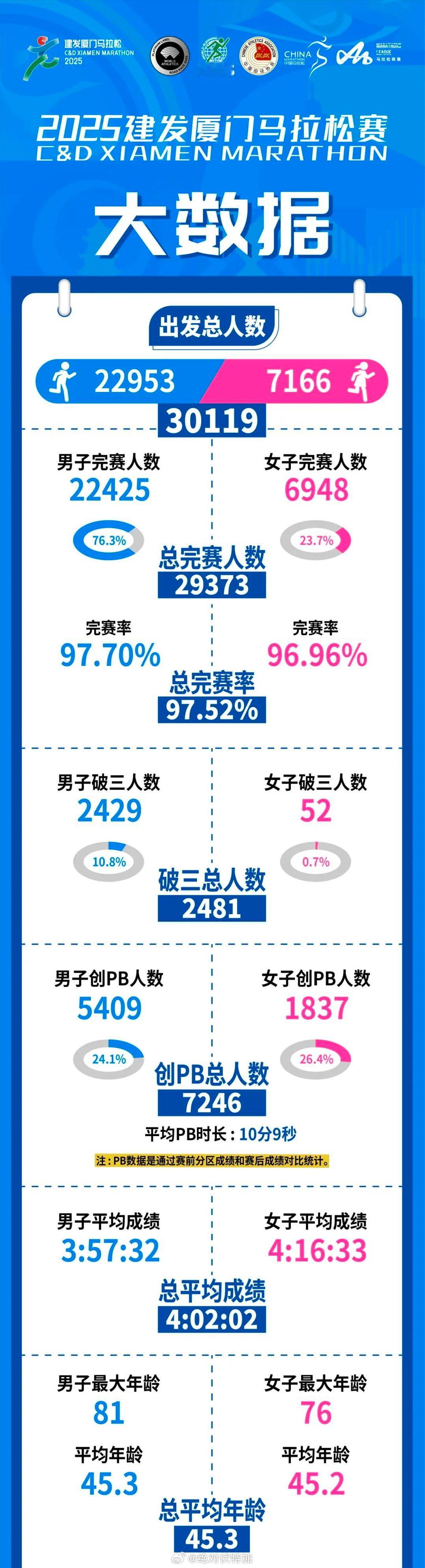 2025厦门马拉松公布各种统计数据。非常难得有一场赛事可以出这么详细的数据，相比