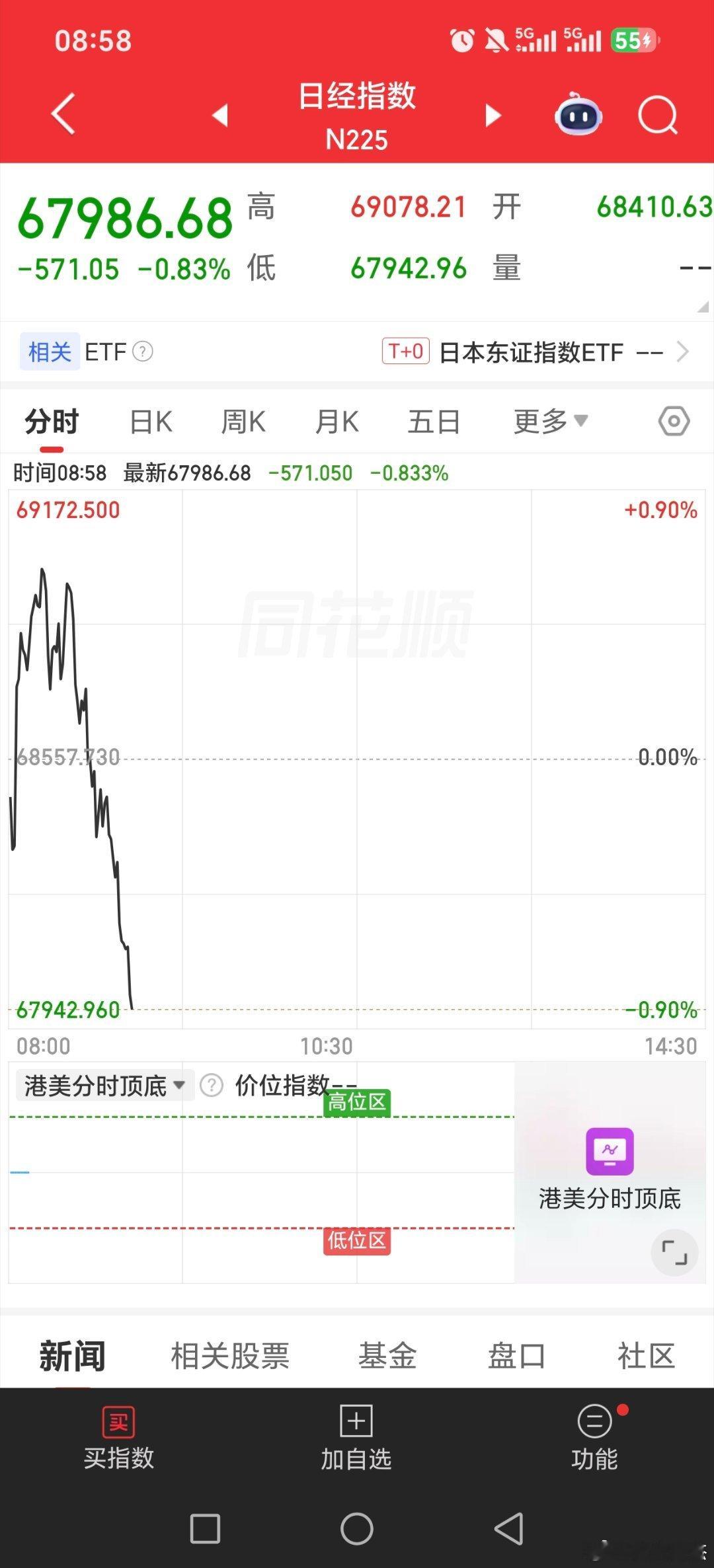 外围局势又出消息，韩国指数下跌，日经也是，原油上涨！！！！黄金多家公司提示近期热