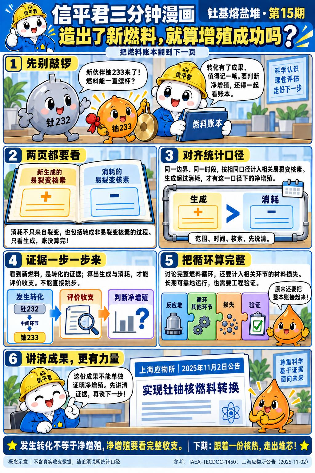 钍基熔盐堆 第15期《造出了新燃料，就算增殖成功吗？》