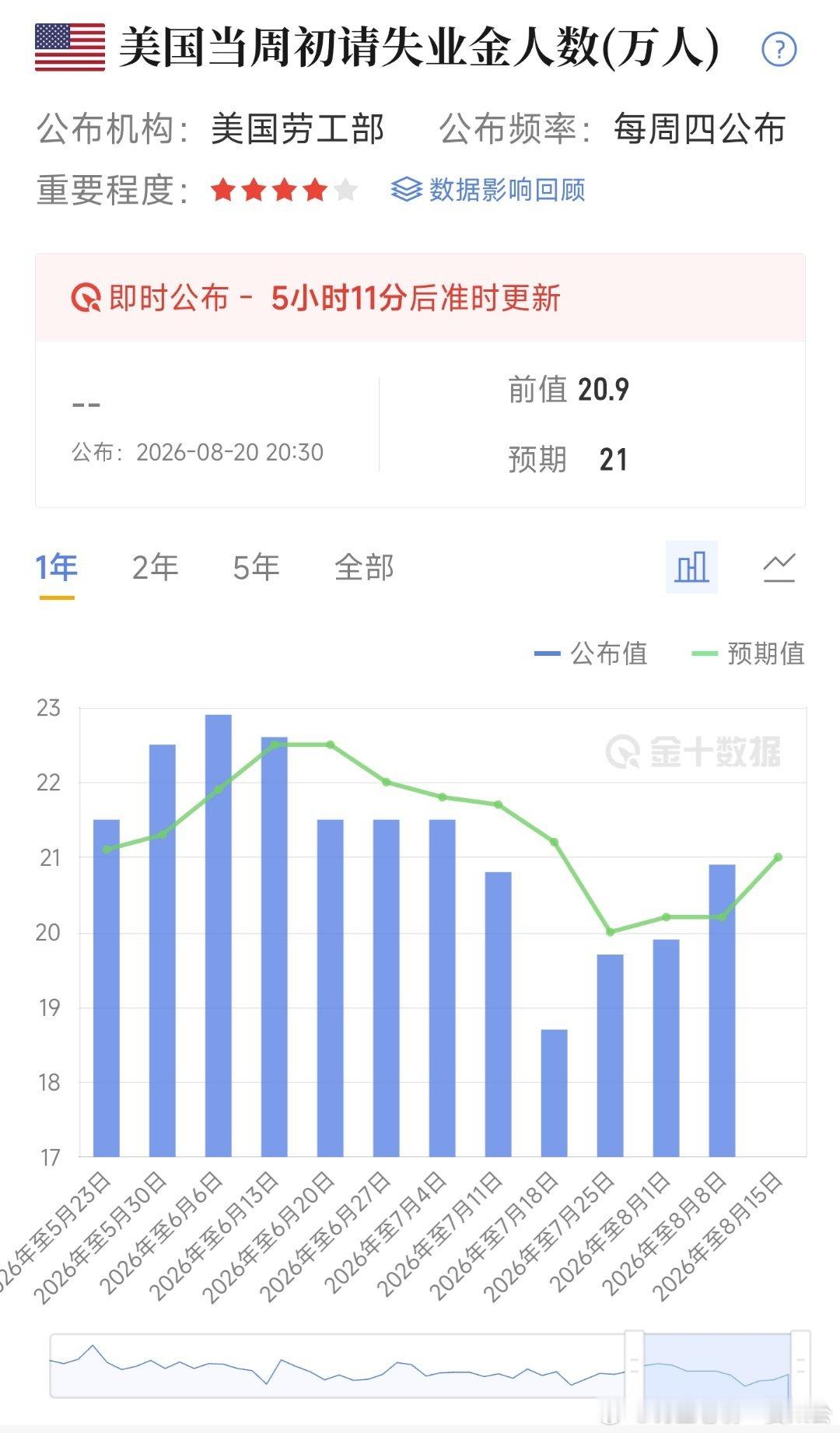 昨天晚上消息直接飞天，今天怎么看?公布值＞21万失业申领人数增多，代表就业进一步