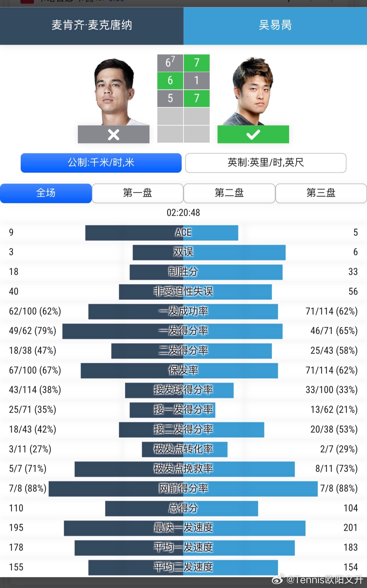 🔵ATP1000辛辛那提男单资格赛首轮✅🇨🇳吴易昺7-6(7)/1-6/7