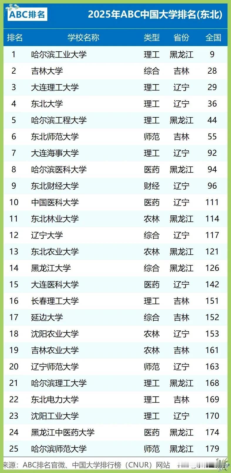 惊变！东北三省大学2025最新排名大洗牌，吉大痛失榜首，哈工程骤降至第五
 
东