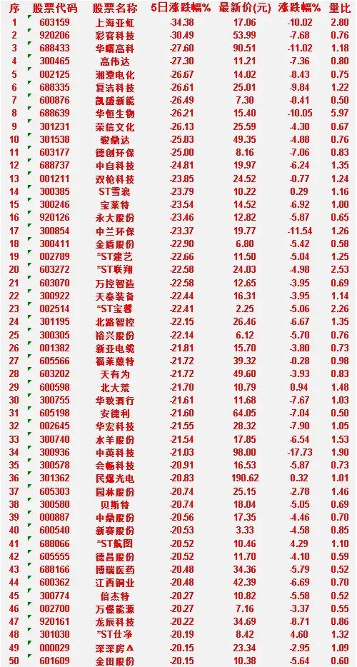 本周，整个市场“跌幅最多”的50名单汇总上海亚虹：5日涨跌幅 -34.38%，涨