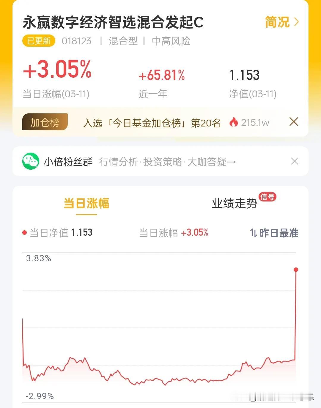 永赢数字经济今天估值出来了，大涨3%，经理调仓换股真的厉害，前天把德邦鑫兴仓位转