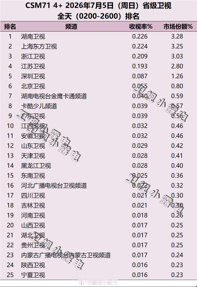 2026年7月3日-7月5日   csm71 省级卫视全天收视率排名 