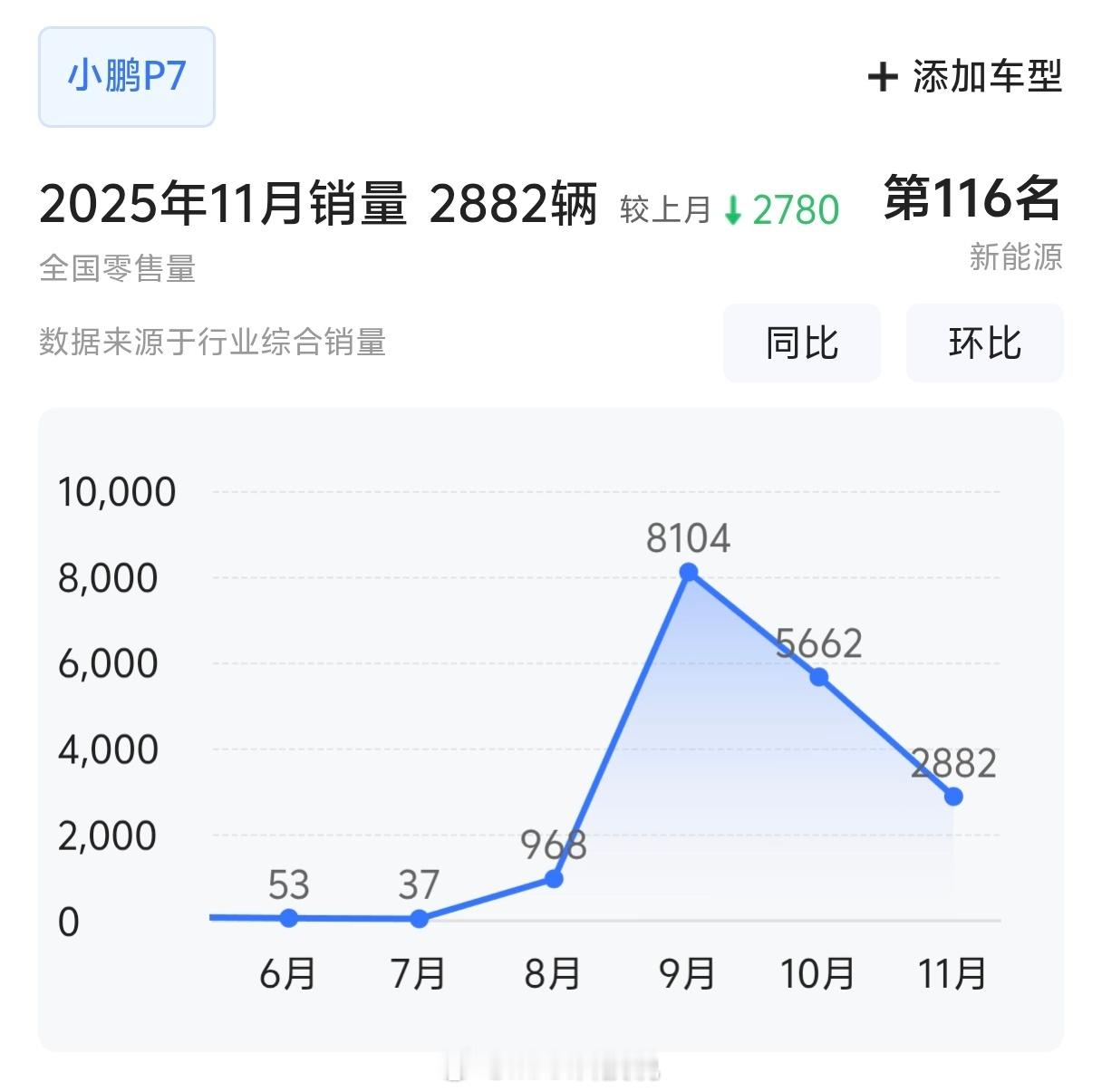 全新改款的小鹏P7，11月销量只有2882最近3个月：8104-5662-288