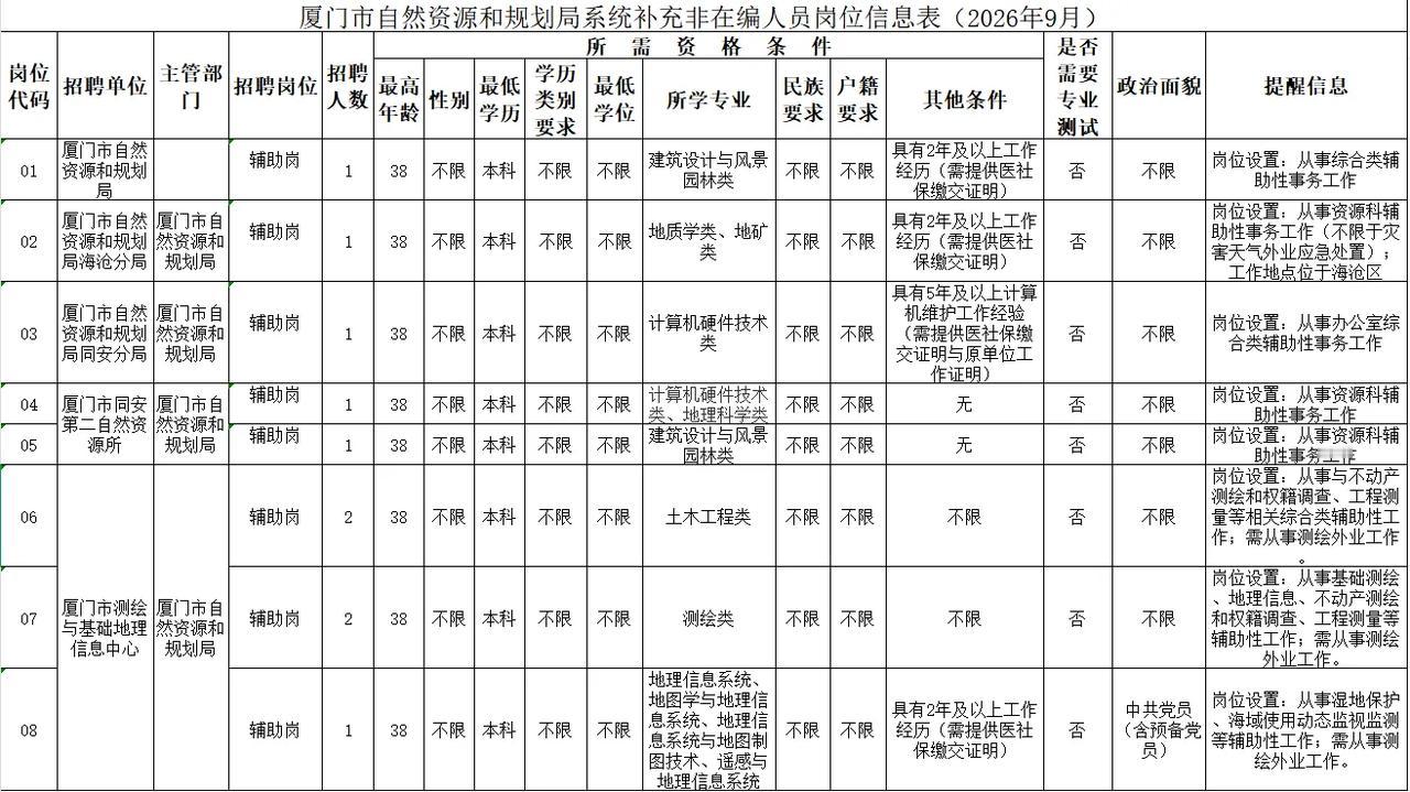 厦门自然资源和规划局招聘非编人员10人，同安和海沧皆有岗位。
1.学历:本科
2