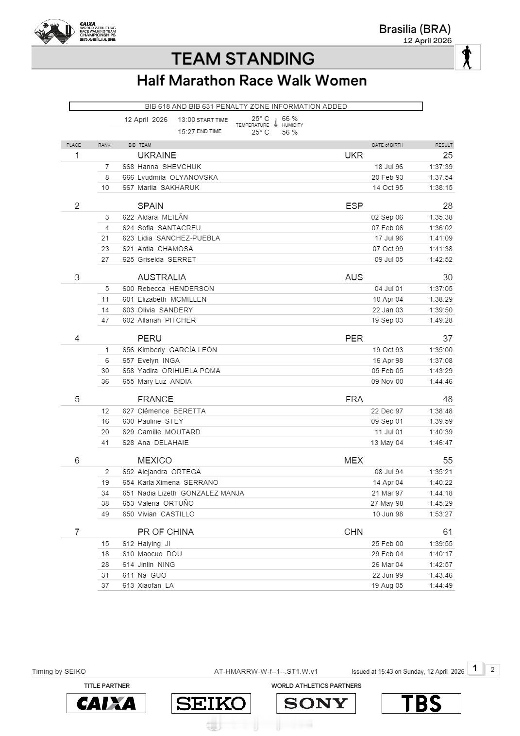 【竞走团体世锦赛女子半马秘鲁莱昂夺冠 团体中国仅第七】国际体坛战报速递 4月12