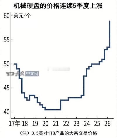 用于个人电脑等数据存储的存储设备“机械硬盘”的大宗交易价格上涨速度加快。4~6月