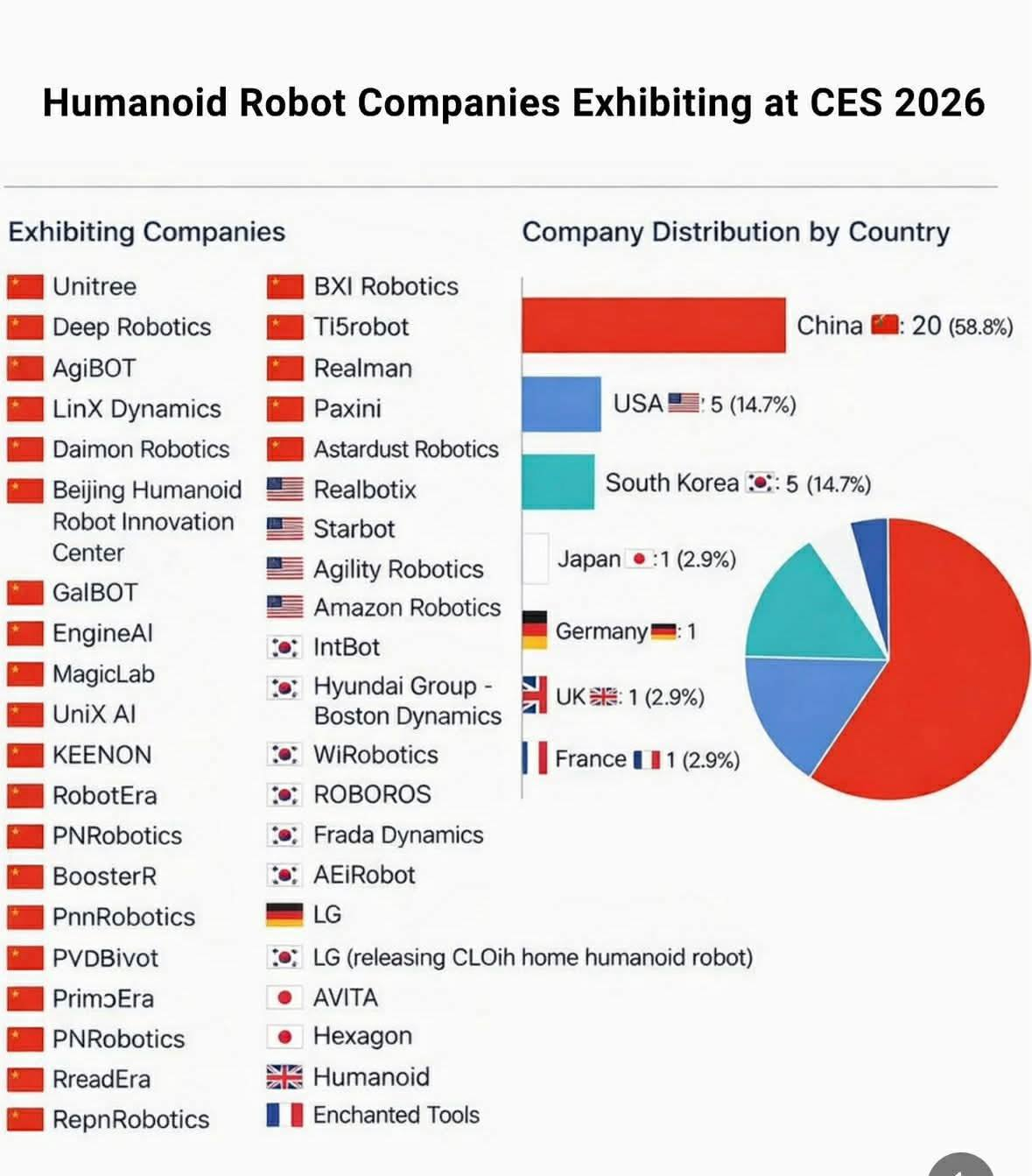 2026 CES 期间参展的机器人公司的汇总。。。中国一旦押注什么产业，都是群殴