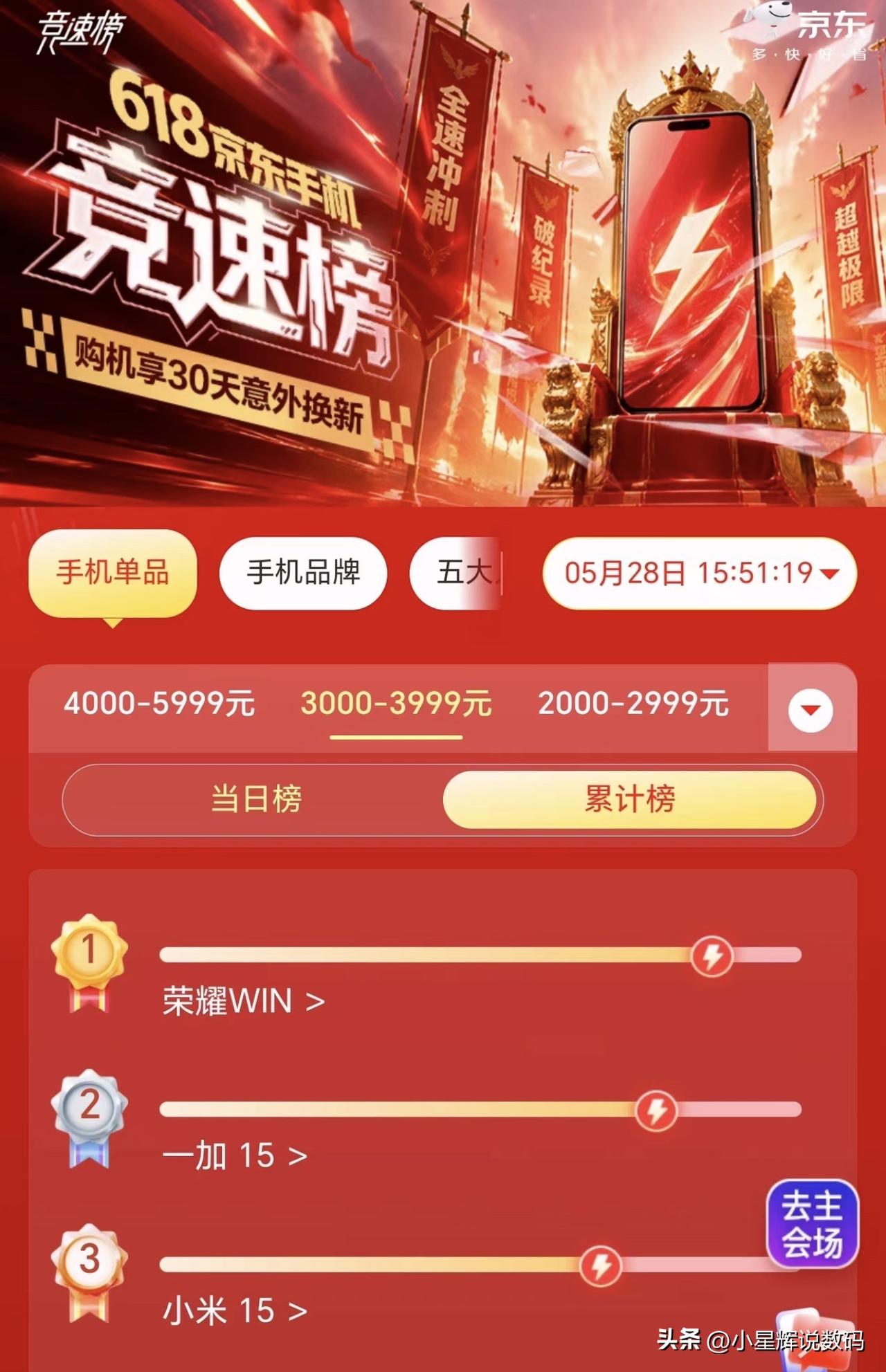 荣耀win在618期间的销量表现确实给力啊，在叠加了各种补贴之后。16GB+51