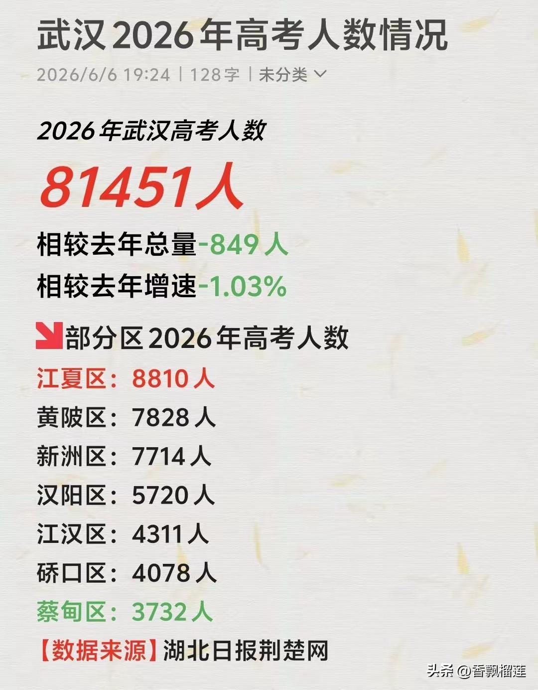 武汉历年高考报名人数统计表
 
年份 报名人数（万人） 
2006 9.10 