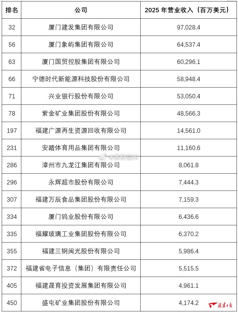最新中国500强上榜的17家福建企业 