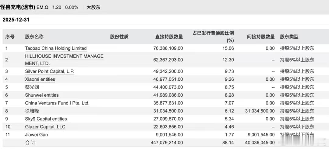 当初有多风光，如今就有多凄凉！曾经风光无限的共享充电宝龙头企业怪兽充电，已完成私
