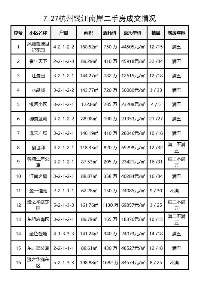7.27杭州钱江南岸（滨江和萧山）二手房每日成交数据分享，昨日共成交29套，成交