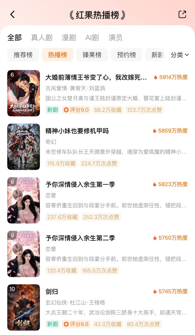 ᔦ ° ꒳ ° ᔨ ̖́-  7月9日红果热播榜TOP101️⃣ai🔥6872