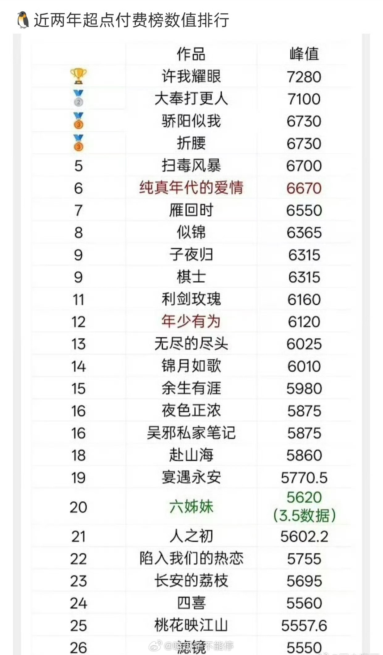 腾讯近两年超点付费榜排行🈶赵露思《许我耀眼》；王鹤棣《大奉打更人》；宋威龙、赵