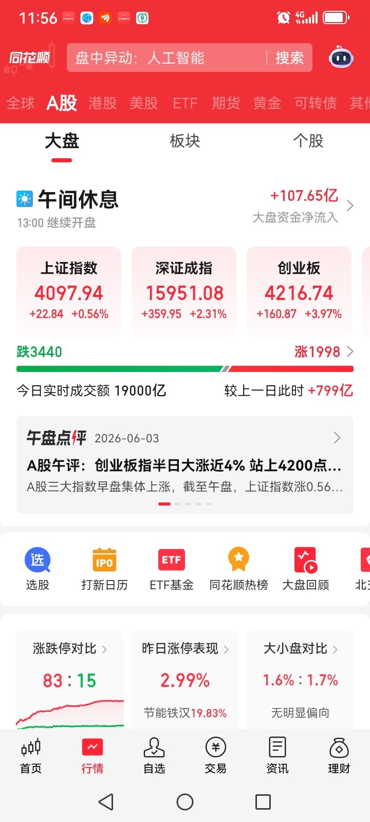 大盘果然涨了，但是这并没有值得高兴的，因为个股跌多涨少，3000多只下跌的，上涨