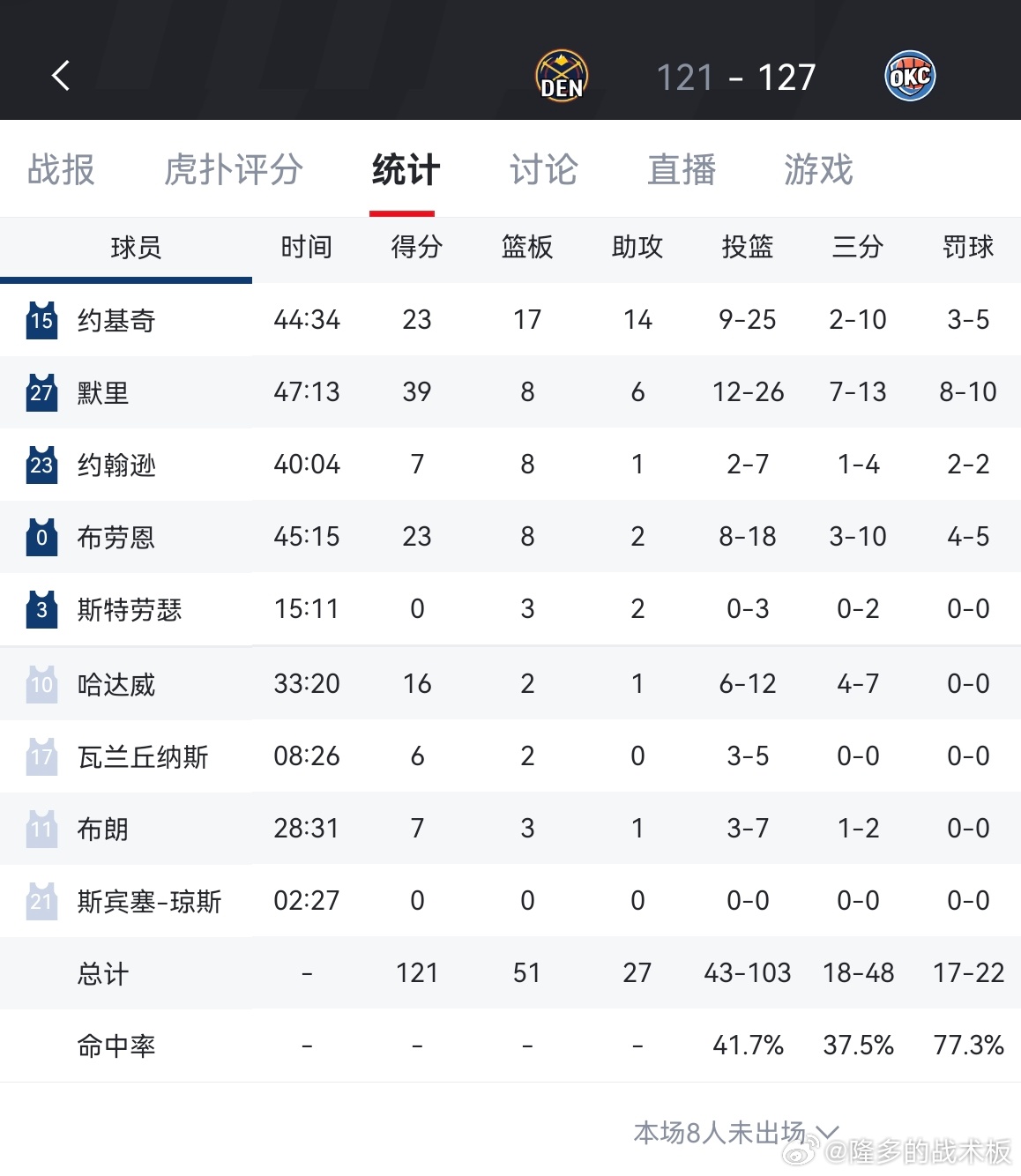 雷霆加时127-121战胜掘金！亚历山大36分9助，约基奇23分17板14助，穆