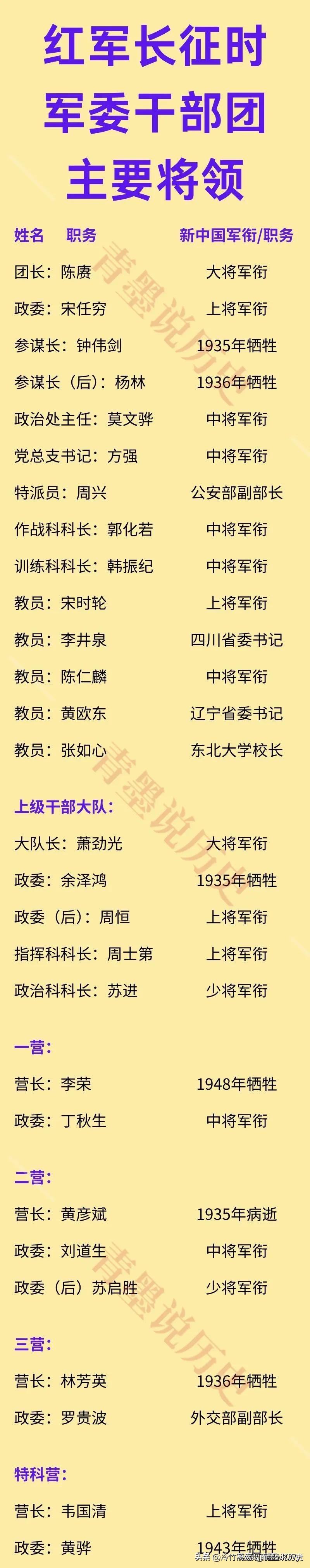 红军干部团团长：是陈赓，大将军衔；
红军干部团政委：是宋任穷，上将军衔；
红军干