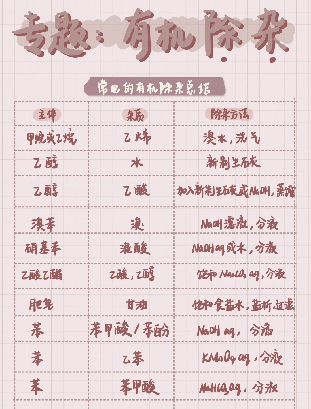 高二化学｜专题：有机除杂问题🙋总结笔记📝