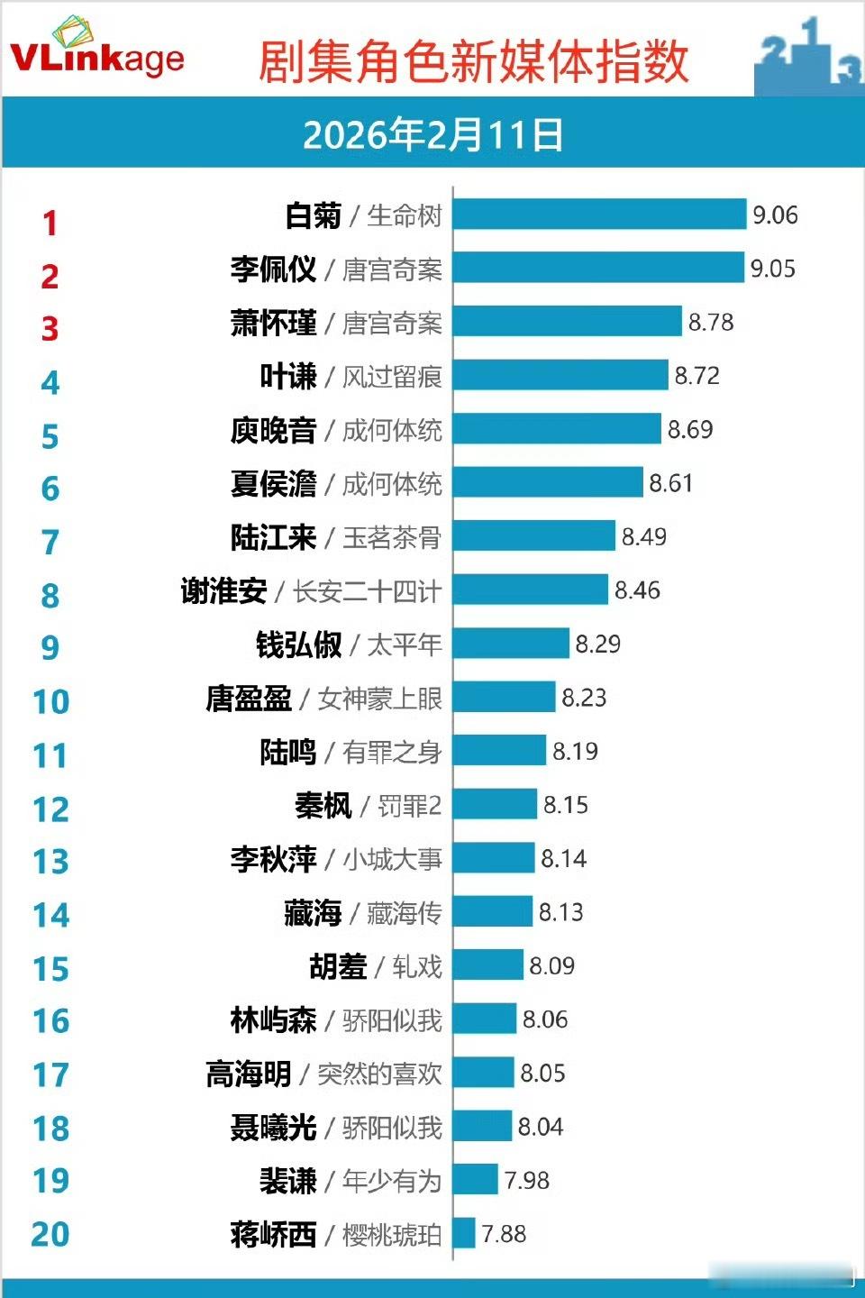 杨紫白菊V榜角色指数持续登顶
