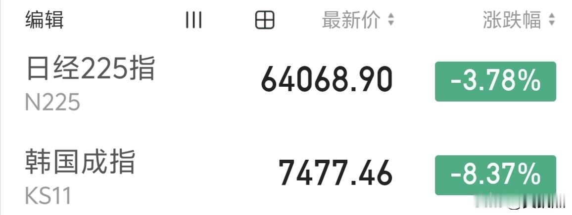 韩指小幅低开，然后直接暴跌熔断～～[恐惧]
