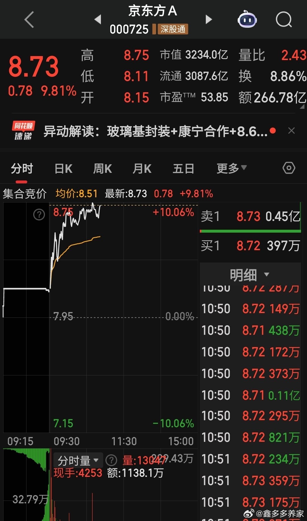 市场极速缩量，不建议乱追，科技这里会更加缩容抱团，尤其是今天的玻璃基板，如果京东