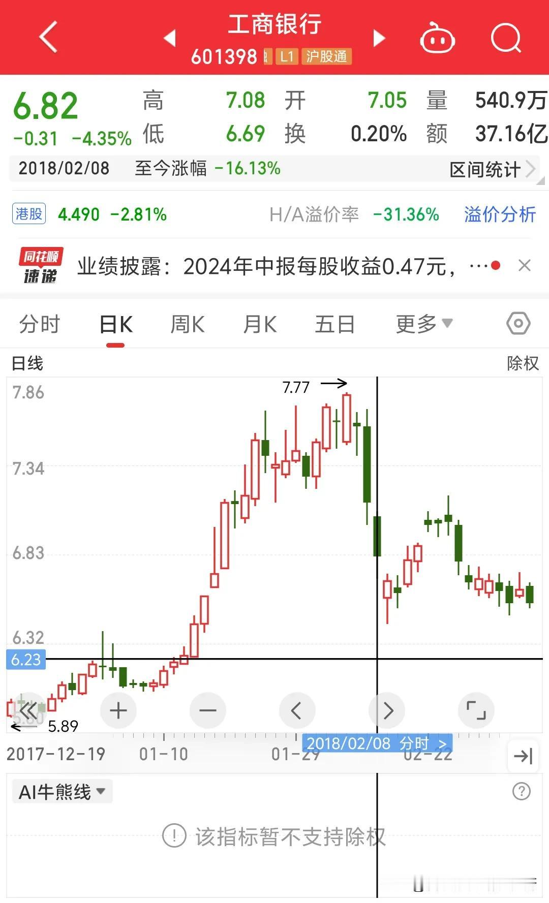工商银行大跌两天，一天跌4.16%，一天跌3.86%。巧合的是2018年2月份工