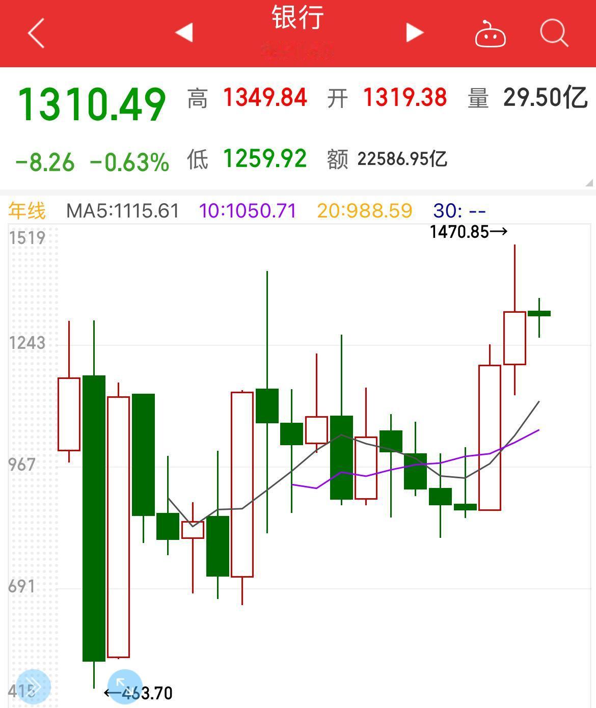 在一般情况下，不考虑其他因素时，当中证银行指数上涨，表明其成分股银行股的股价整体